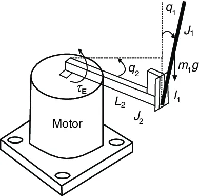 Furuta pendulum